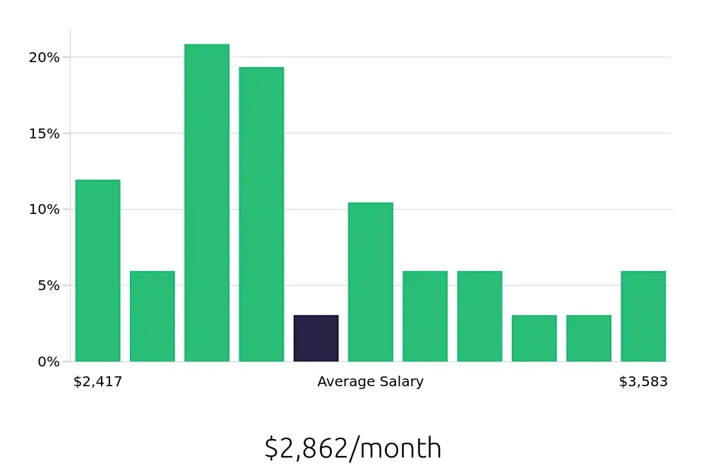 Graph depicting the monthly salary distribution for Teller jobs in Cheyenne, WY, showing an average salary of $2,862 with varying distribution percentages across salary ranges.