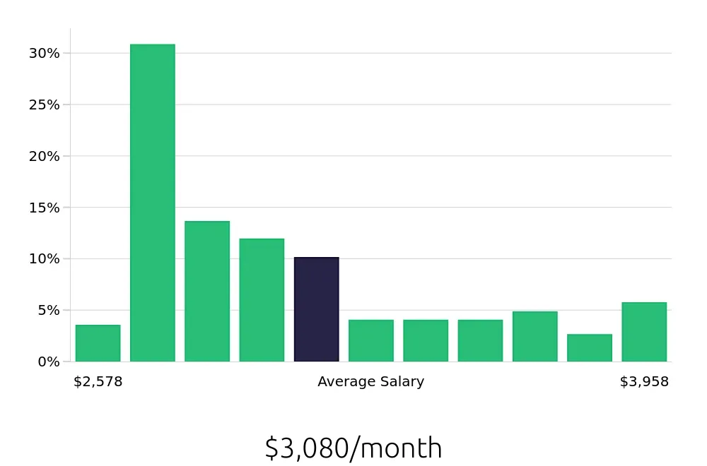 Graph depicting the monthly salary distribution for Teller jobs in Columbus, OH, showing an average salary of $3,080 with varying distribution percentages across salary ranges.