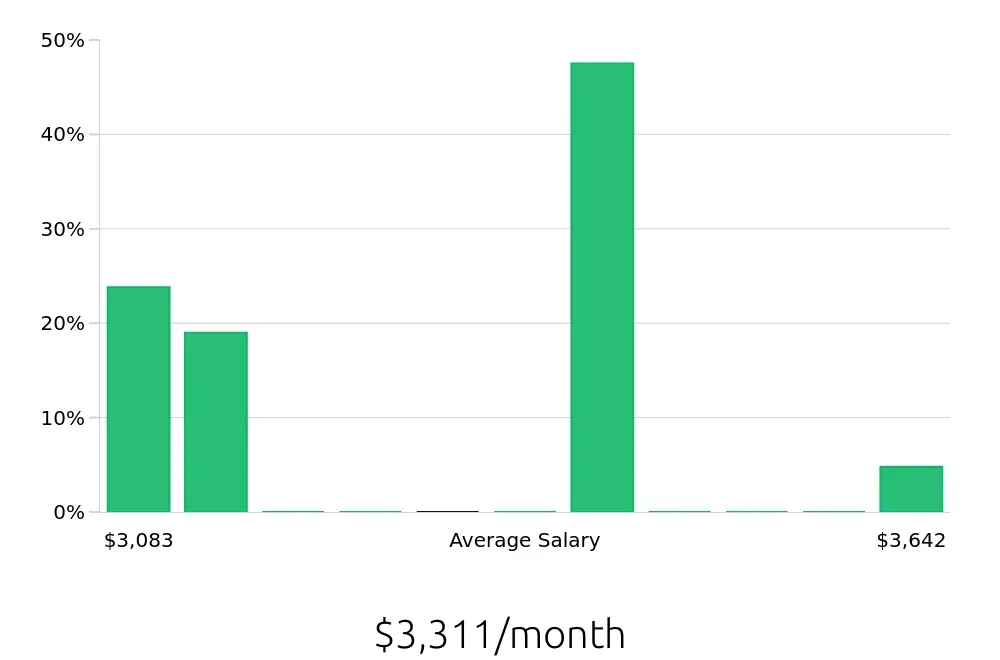 Graph depicting the monthly salary distribution for Teller jobs in Commerce City, CO, showing an average salary of $3,311 with varying distribution percentages across salary ranges.