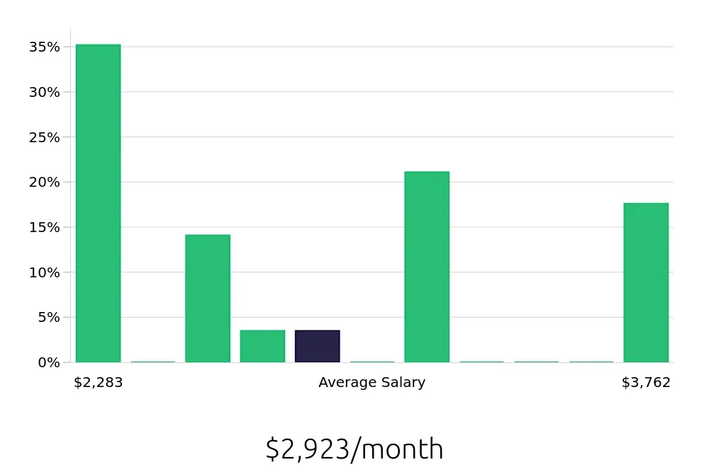 Graph depicting the monthly salary distribution for Teller jobs in Evanston, IL, showing an average salary of $2,923 with varying distribution percentages across salary ranges.