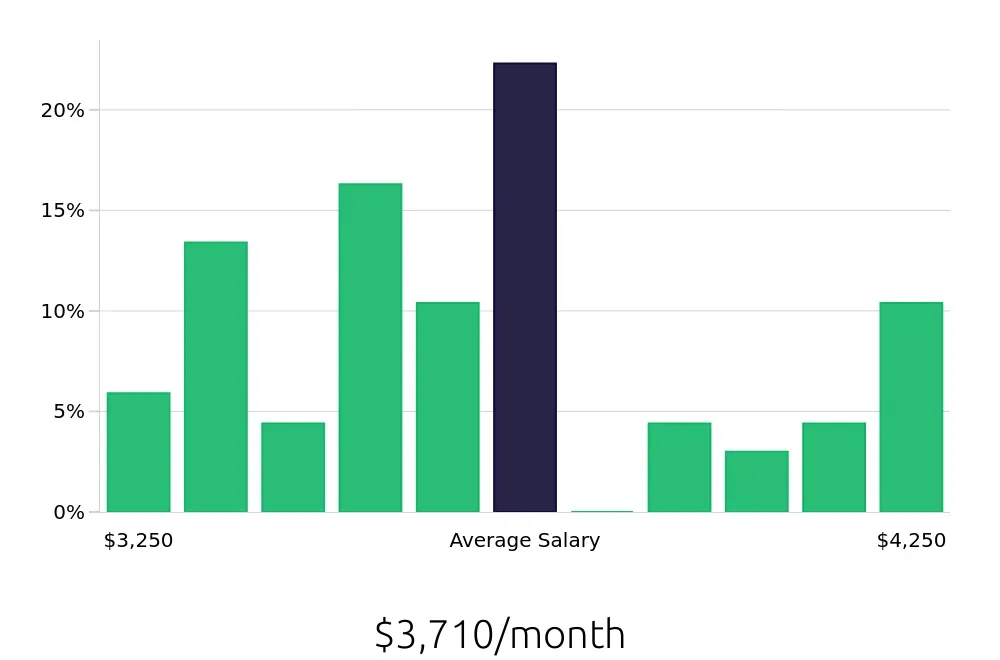 Graph depicting the monthly salary distribution for Teller jobs in Everett, WA, showing an average salary of $3,710 with varying distribution percentages across salary ranges.