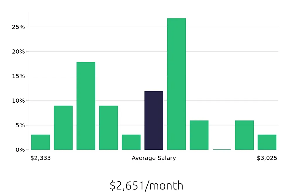 Graph depicting the monthly salary distribution for Teller jobs in Fort Smith, AR, showing an average salary of $2,651 with varying distribution percentages across salary ranges.