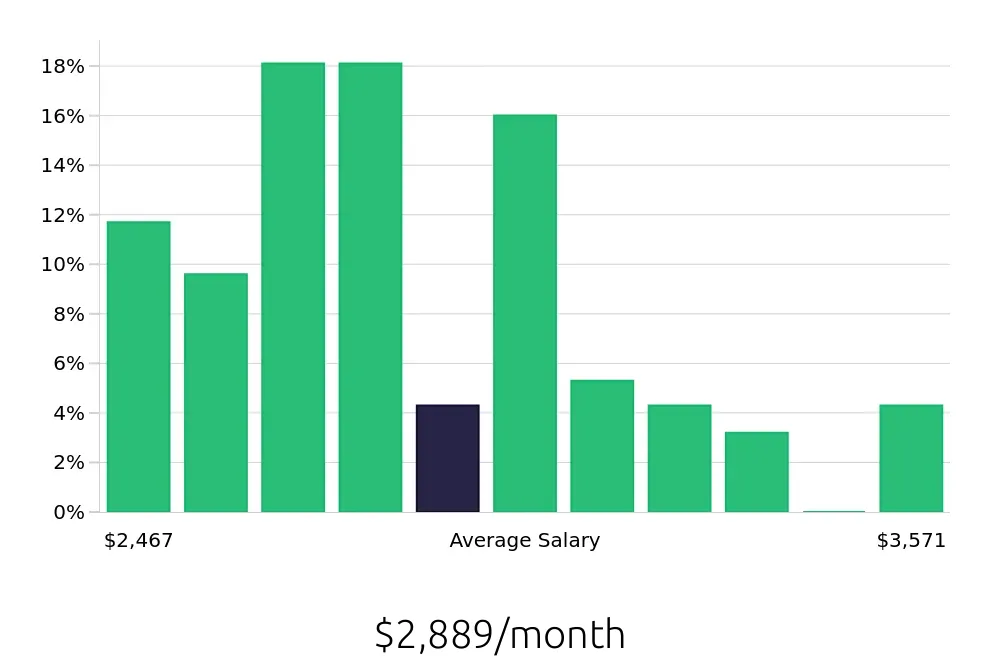 Graph depicting the monthly salary distribution for Teller jobs in Grand Rapids, MI, showing an average salary of $2,889 with varying distribution percentages across salary ranges.