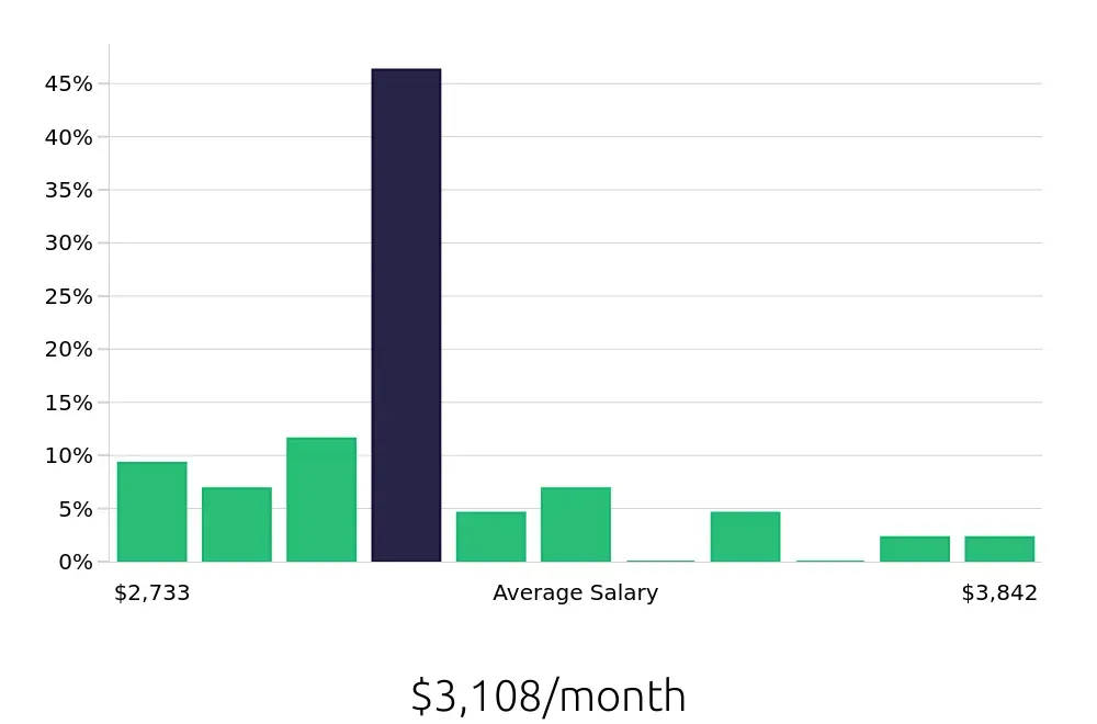 Graph depicting the monthly salary distribution for Teller jobs in Greensboro, NC, showing an average salary of $3,108 with varying distribution percentages across salary ranges.