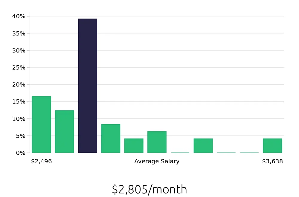 Graph depicting the monthly salary distribution for Teller jobs in Kalamazoo, MI, showing an average salary of $2,805 with varying distribution percentages across salary ranges.