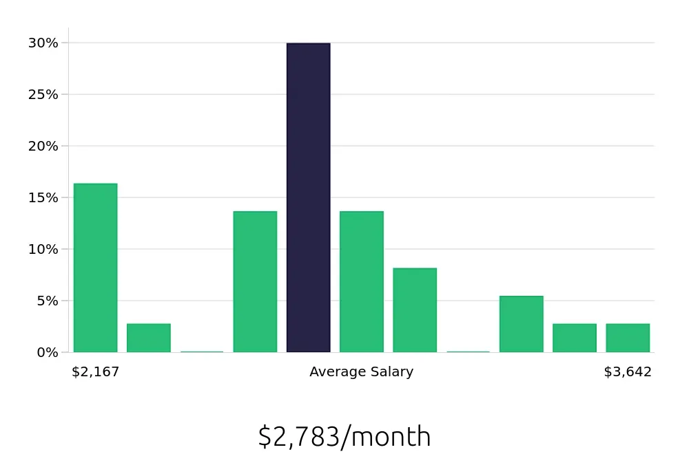 Graph depicting the monthly salary distribution for Teller jobs in Latrobe, PA, showing an average salary of $2,783 with varying distribution percentages across salary ranges.