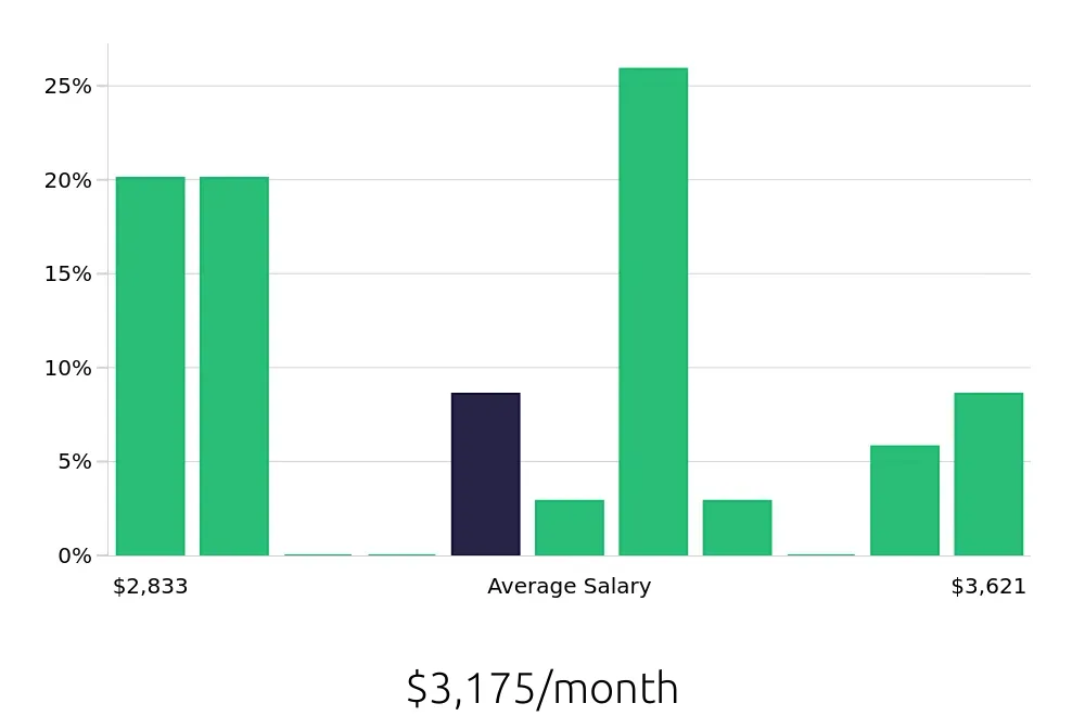 Graph depicting the monthly salary distribution for Teller jobs in Lihue, HI, showing an average salary of $3,175 with varying distribution percentages across salary ranges.