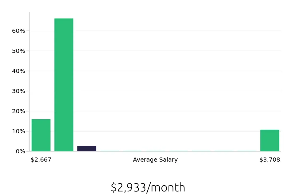 Graph depicting the monthly salary distribution for Teller jobs in Logan, UT, showing an average salary of $2,933 with varying distribution percentages across salary ranges.