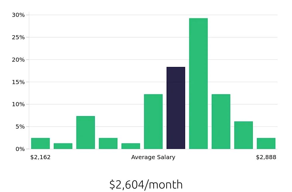 Graph depicting the monthly salary distribution for Teller jobs in Longview, TX, showing an average salary of $2,604 with varying distribution percentages across salary ranges.