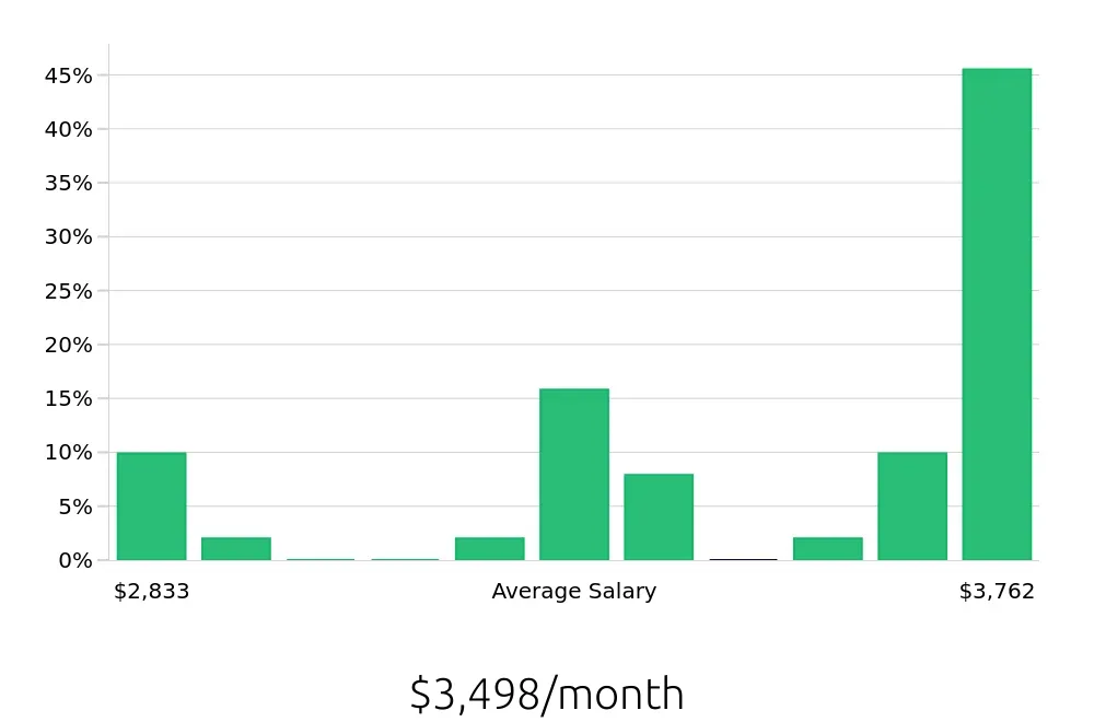 Graph depicting the monthly salary distribution for Teller jobs in Lynnwood, WA, showing an average salary of $3,498 with varying distribution percentages across salary ranges.