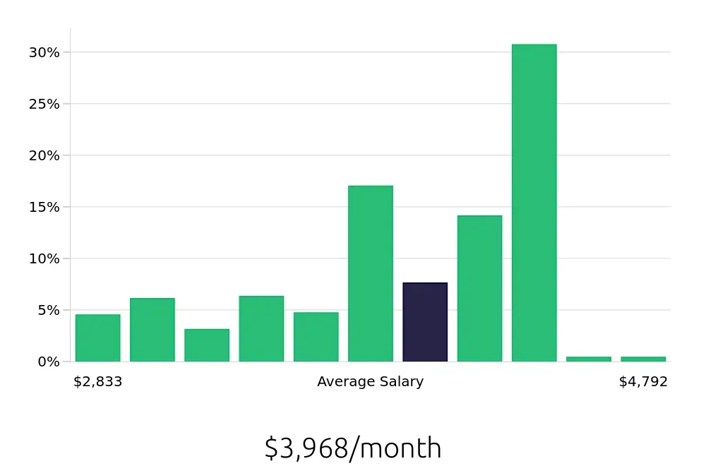 Graph depicting the monthly salary distribution for Teller jobs in New York, NY, showing an average salary of $3,968 with varying distribution percentages across salary ranges.