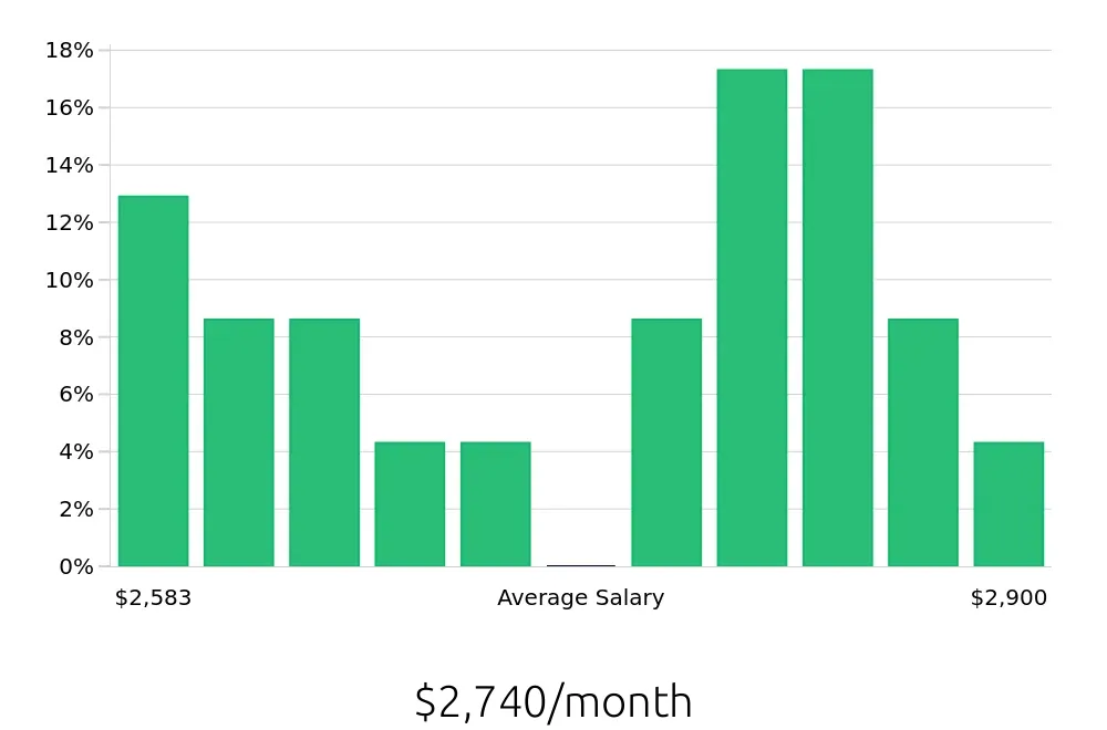 Graph depicting the monthly salary distribution for Teller jobs in Newark, OH, showing an average salary of $2,740 with varying distribution percentages across salary ranges.