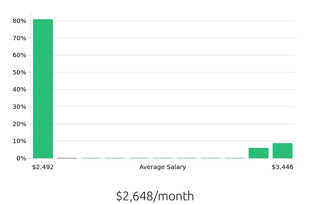 Graph depicting the monthly salary distribution for Teller jobs in Ottumwa, IA, showing an average salary of $2,648 with varying distribution percentages across salary ranges.