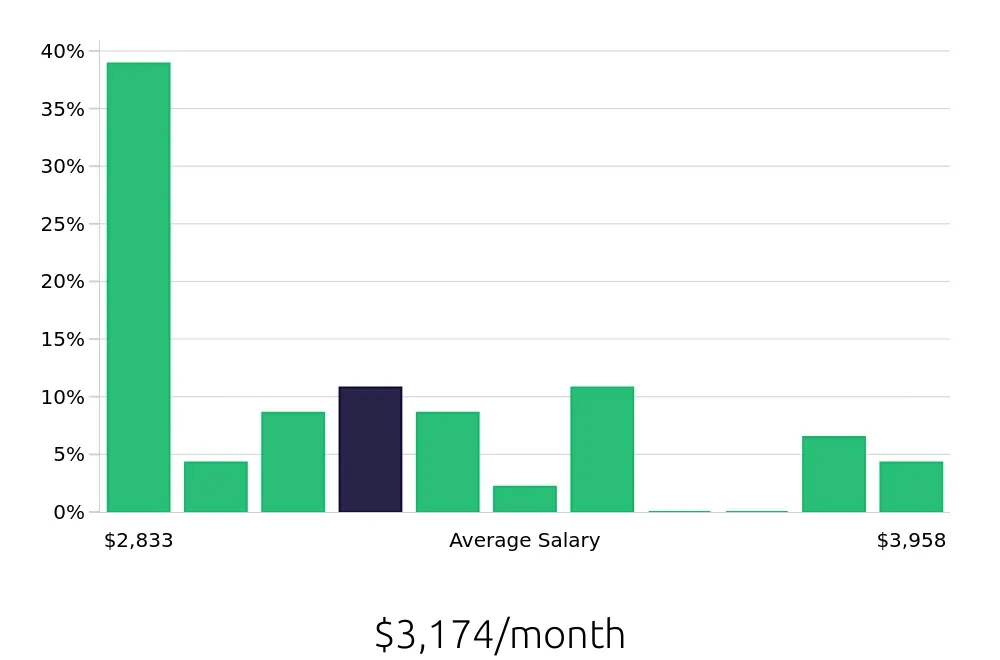 Graph depicting the monthly salary distribution for Teller jobs in Providence, RI, showing an average salary of $3,174 with varying distribution percentages across salary ranges.