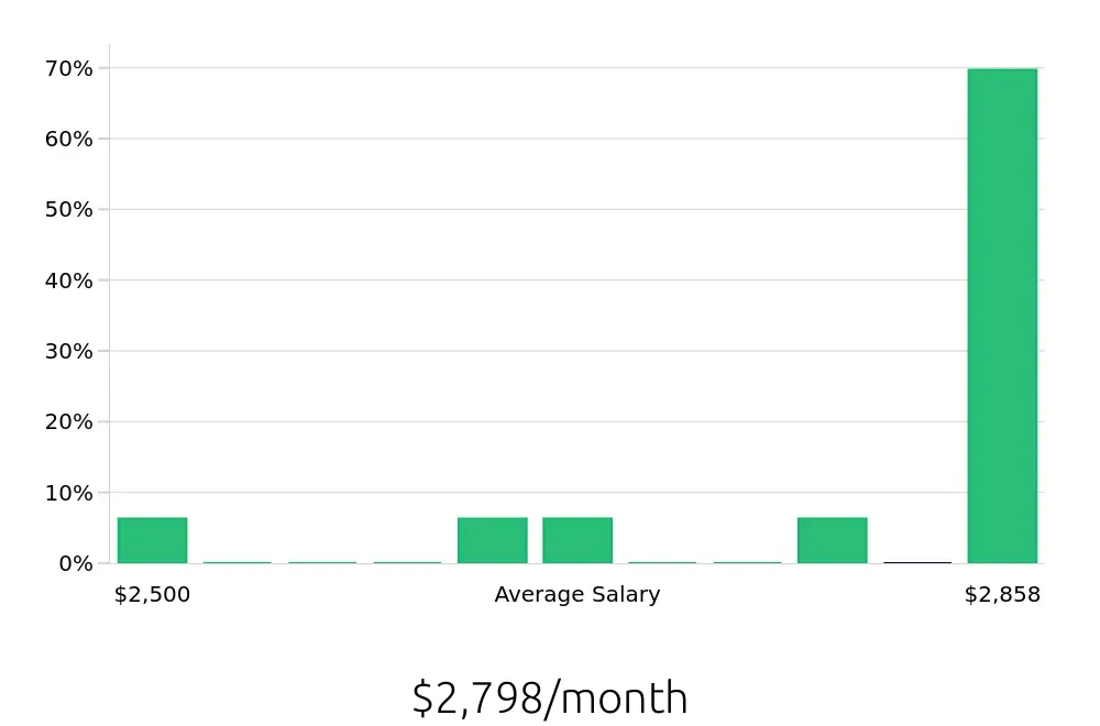 Graph depicting the monthly salary distribution for Teller jobs in Provo, UT, showing an average salary of $2,798 with varying distribution percentages across salary ranges.