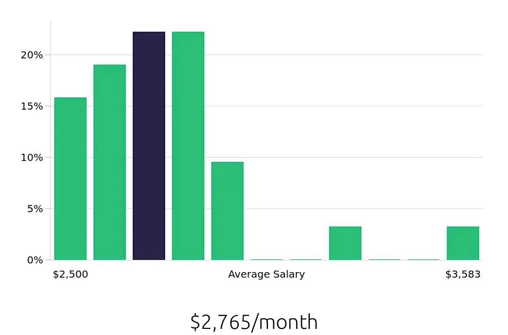 Graph depicting the monthly salary distribution for Teller jobs in Reynoldsburg, OH, showing an average salary of $2,765 with varying distribution percentages across salary ranges.