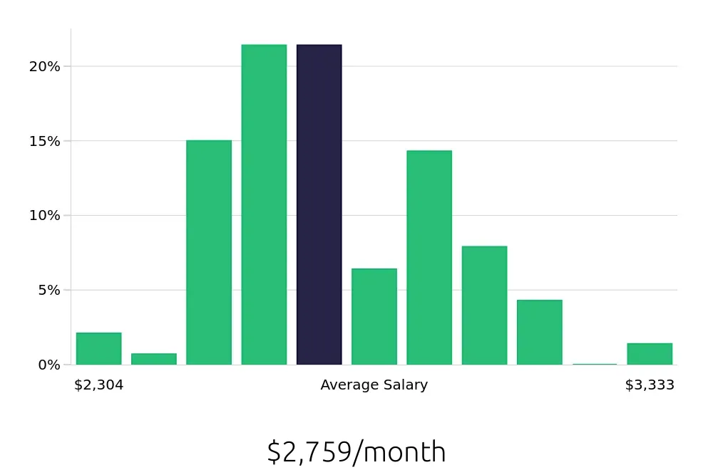 Graph depicting the monthly salary distribution for Teller jobs in Springfield, IL, showing an average salary of $2,759 with varying distribution percentages across salary ranges.