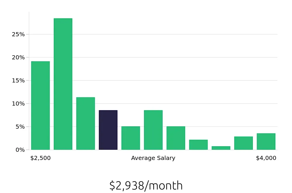 Graph depicting the monthly salary distribution for Teller jobs in St. Louis, MO, showing an average salary of $2,938 with varying distribution percentages across salary ranges.