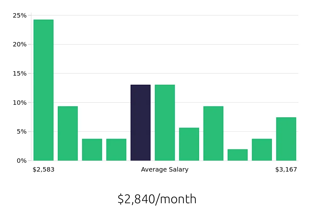 Graph depicting the monthly salary distribution for Teller jobs in Twin Falls, ID, showing an average salary of $2,840 with varying distribution percentages across salary ranges.