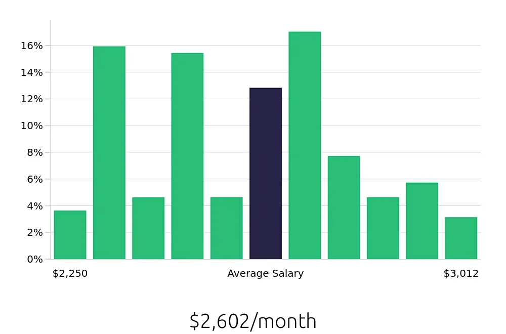 Graph depicting the monthly salary distribution for Teller jobs in Wichita, KS, showing an average salary of $2,602 with varying distribution percentages across salary ranges.
