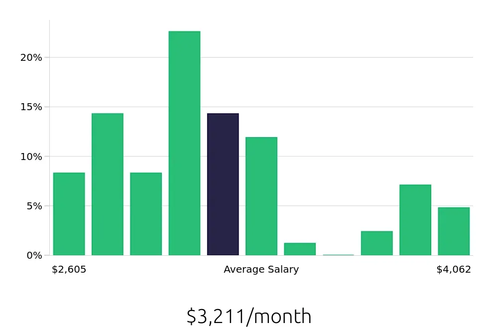Graph depicting the monthly salary distribution for Teller jobs in Worcester, MA, showing an average salary of $3,211 with varying distribution percentages across salary ranges.