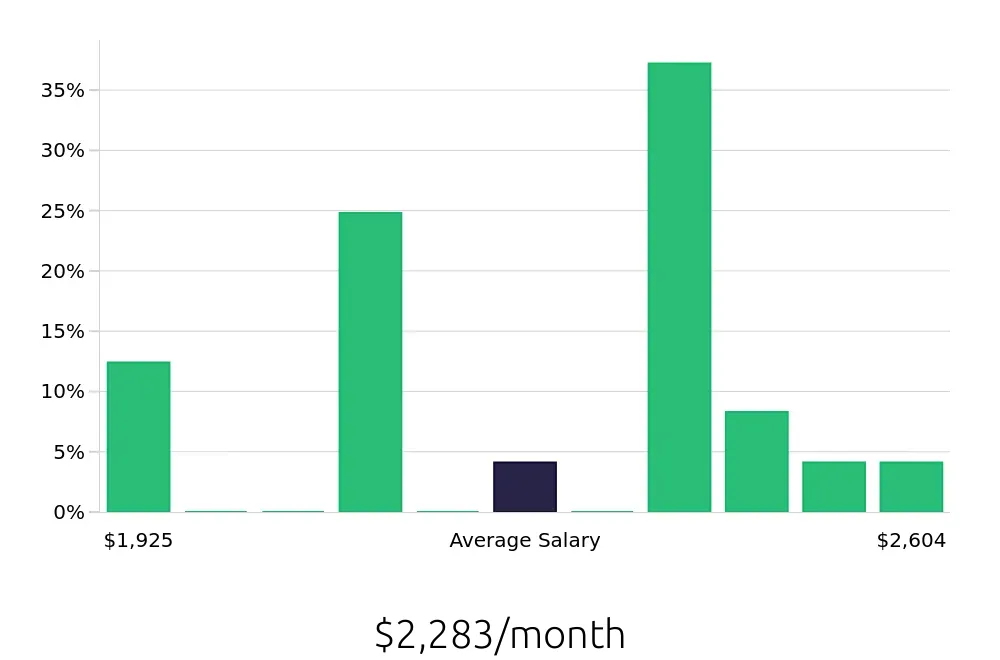 Graph depicting the monthly salary distribution for To Go Specialist jobs in Addison, TX, showing an average salary of $2,283 with varying distribution percentages across salary ranges.