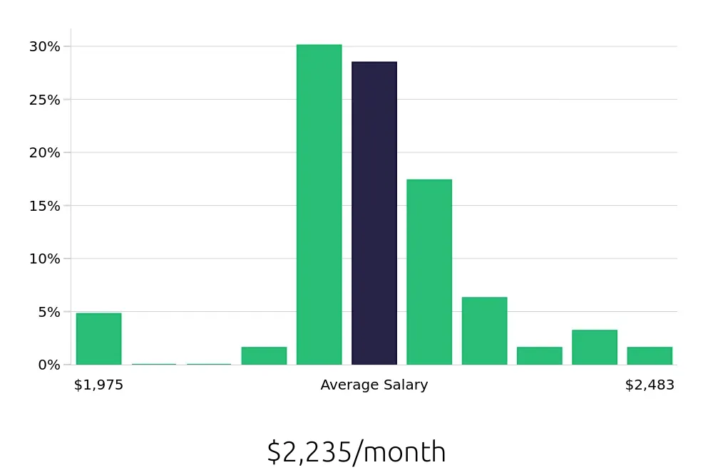 Graph depicting the monthly salary distribution for To Go Specialist jobs in Appleton, WI, showing an average salary of $2,235 with varying distribution percentages across salary ranges.