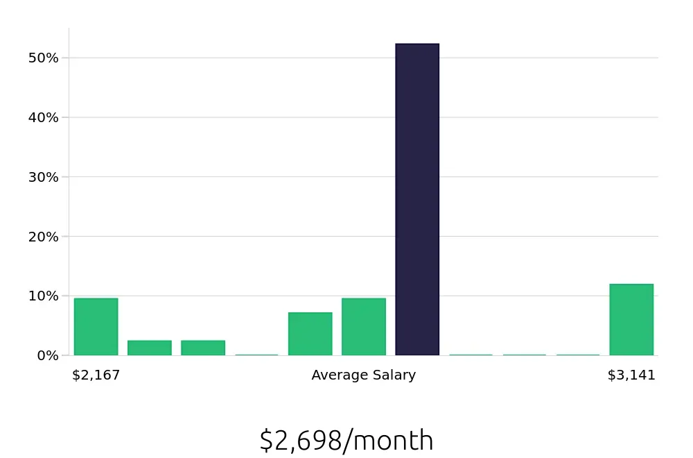 Graph depicting the monthly salary distribution for To Go Specialist jobs in Ashburn, VA, showing an average salary of $2,698 with varying distribution percentages across salary ranges.