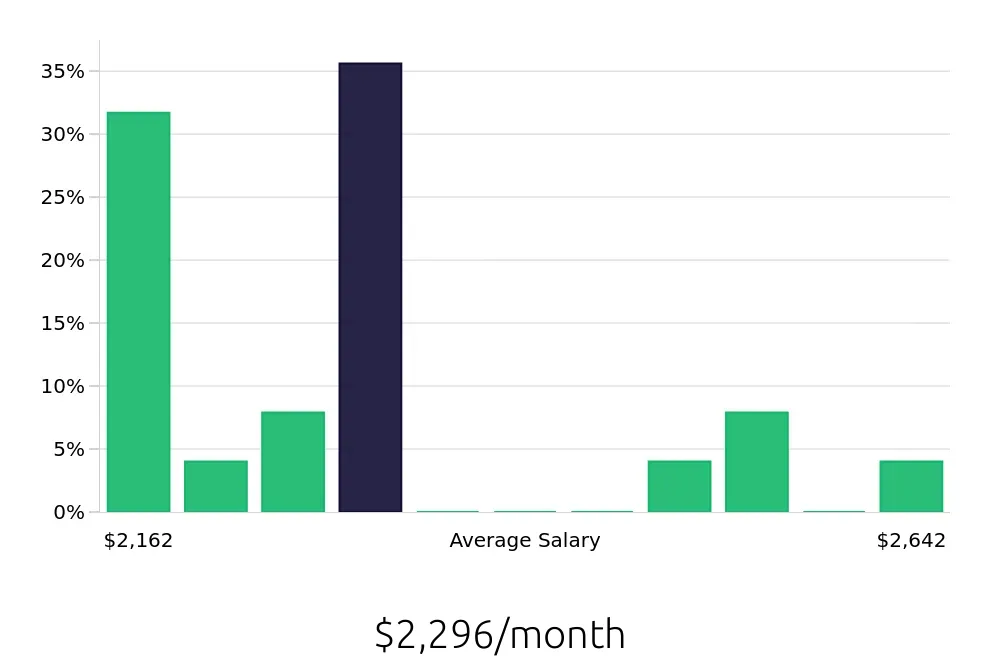 Graph depicting the monthly salary distribution for To Go Specialist jobs in Auburn, IN, showing an average salary of $2,296 with varying distribution percentages across salary ranges.