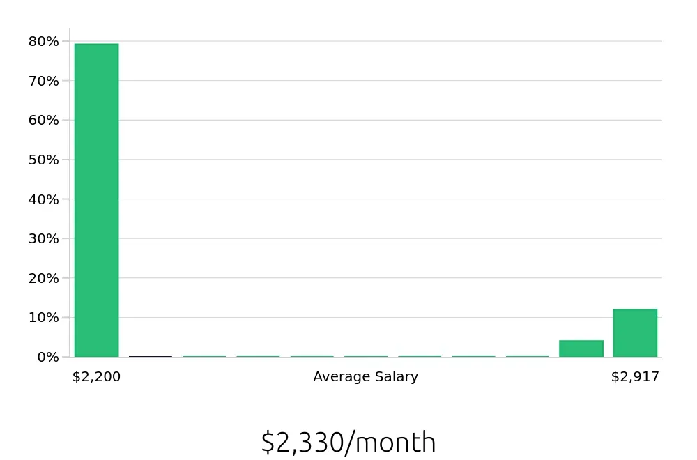 Graph depicting the monthly salary distribution for To Go Specialist jobs in Auburn, NY, showing an average salary of $2,330 with varying distribution percentages across salary ranges.