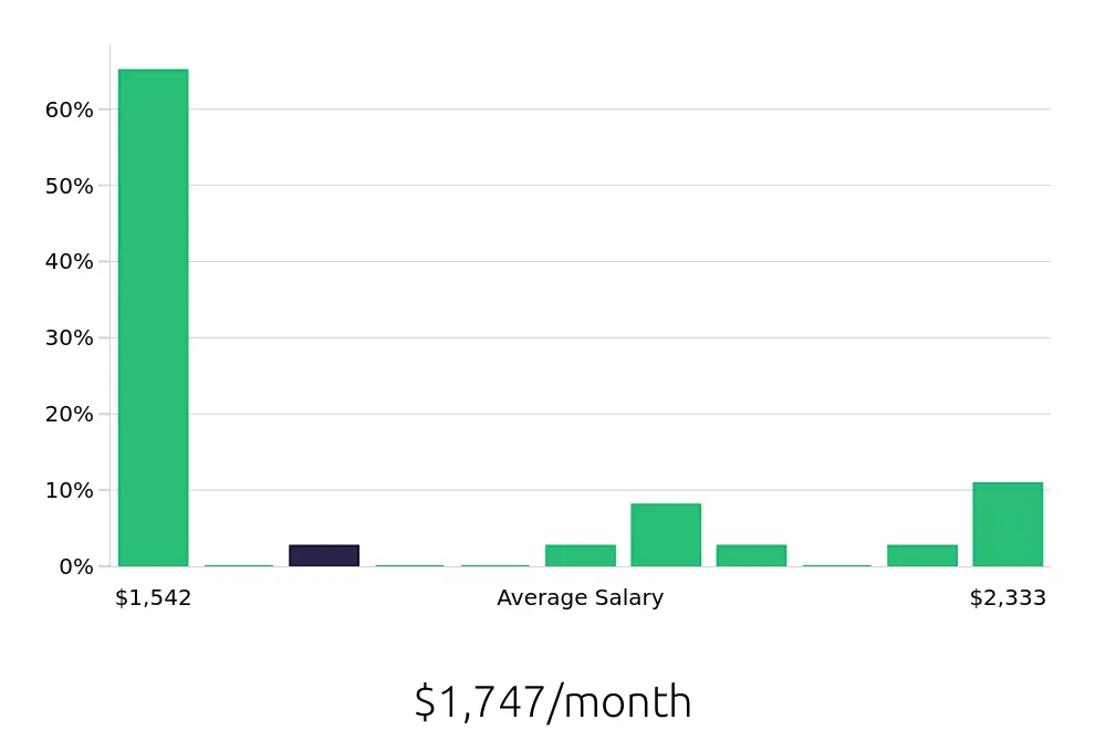 Graph depicting the monthly salary distribution for To Go Specialist jobs in Augusta, GA, showing an average salary of $1,747 with varying distribution percentages across salary ranges.