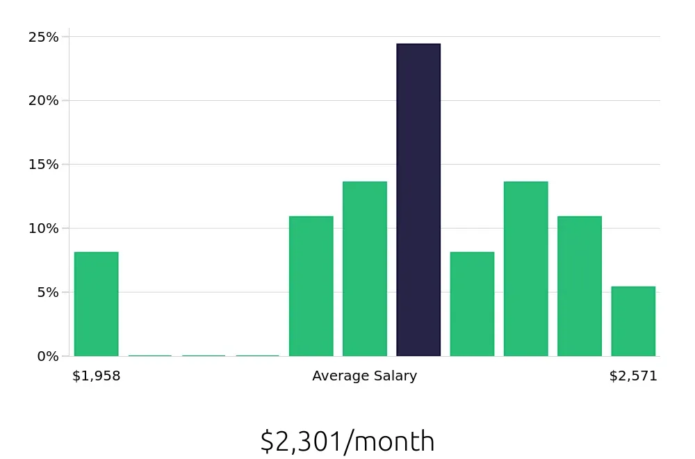 Graph depicting the monthly salary distribution for To Go Specialist jobs in Aurora, IL, showing an average salary of $2,301 with varying distribution percentages across salary ranges.