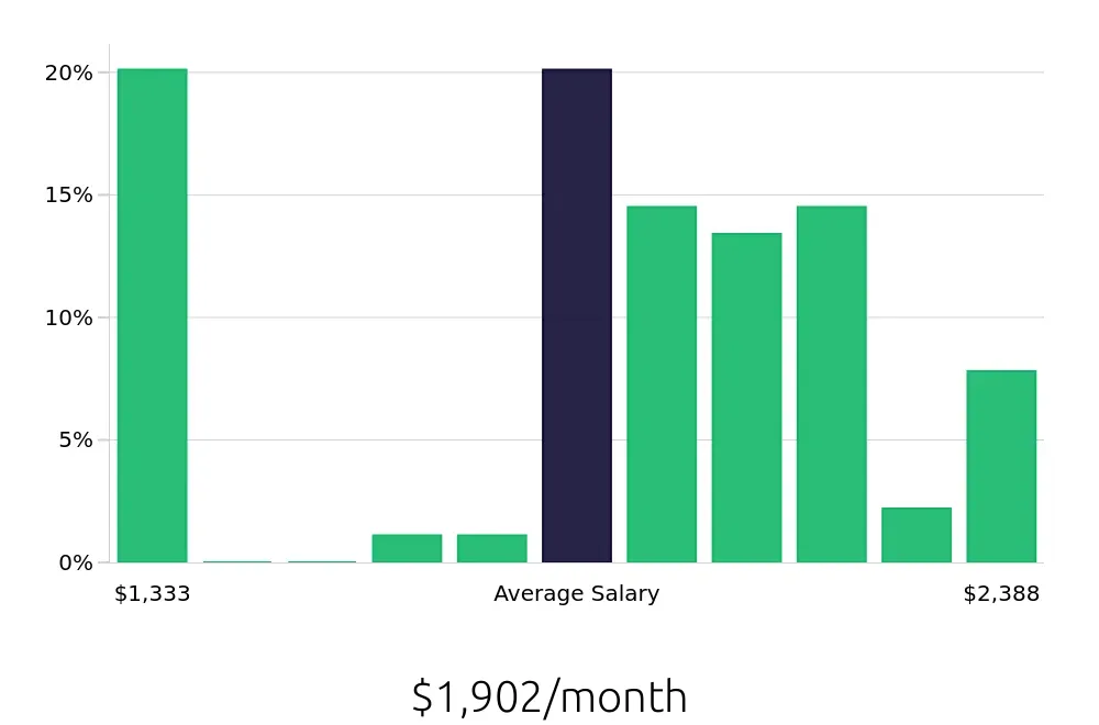 Graph depicting the monthly salary distribution for To Go Specialist jobs in Baton Rouge, LA, showing an average salary of $1,902 with varying distribution percentages across salary ranges.