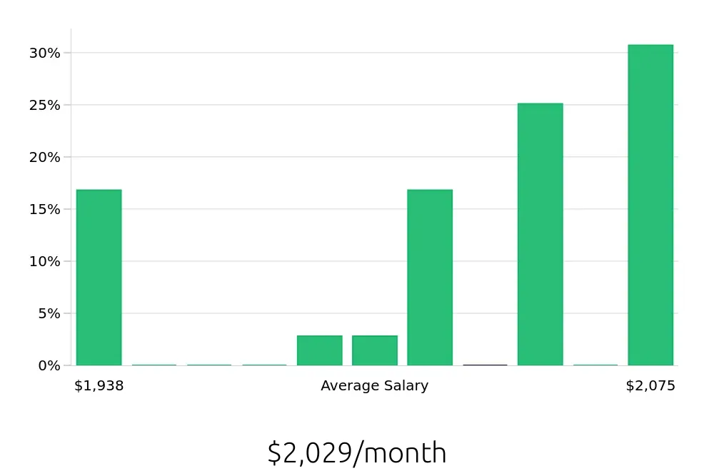 Graph depicting the monthly salary distribution for To Go Specialist jobs in Bedford, TX, showing an average salary of $2,029 with varying distribution percentages across salary ranges.