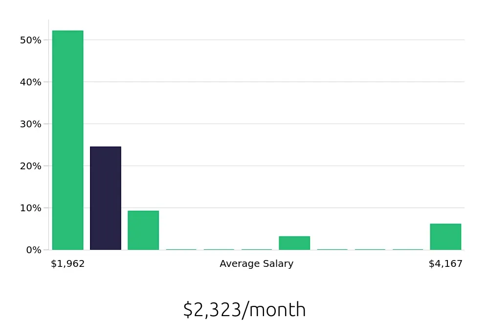 Graph depicting the monthly salary distribution for To Go Specialist jobs in Bensalem, PA, showing an average salary of $2,323 with varying distribution percentages across salary ranges.