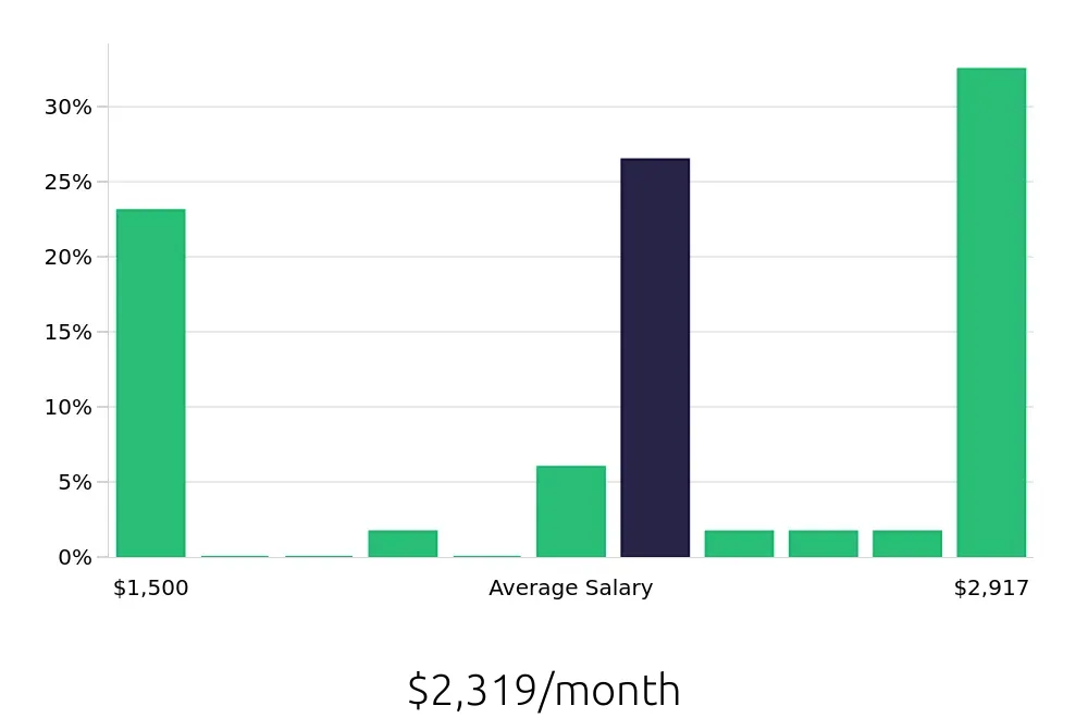 Graph depicting the monthly salary distribution for To Go Specialist jobs in Bismarck, ND, showing an average salary of $2,319 with varying distribution percentages across salary ranges.