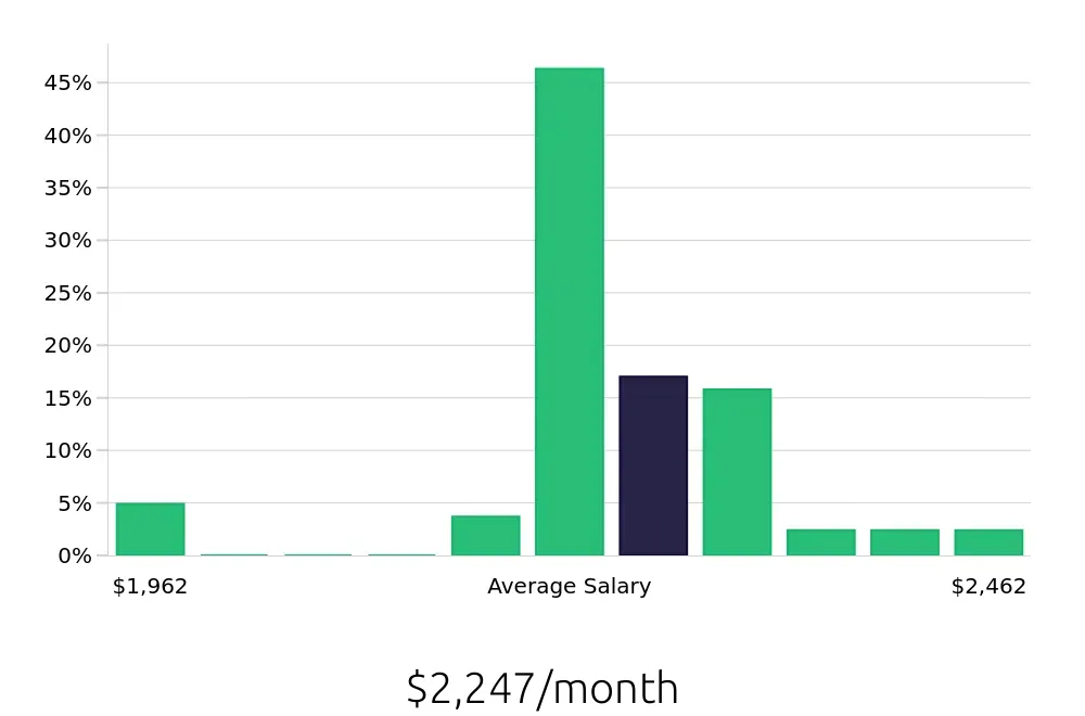 Graph depicting the monthly salary distribution for To Go Specialist jobs in Brighton, MI, showing an average salary of $2,247 with varying distribution percentages across salary ranges.