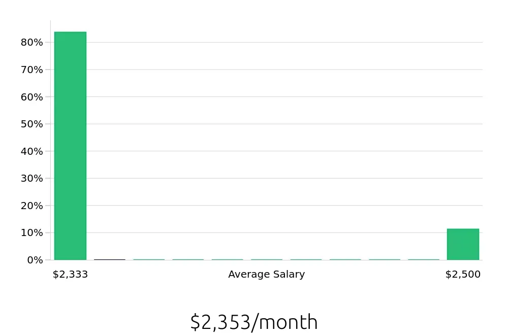 Graph depicting the monthly salary distribution for To Go Specialist jobs in Bristol, CT, showing an average salary of $2,353 with varying distribution percentages across salary ranges.