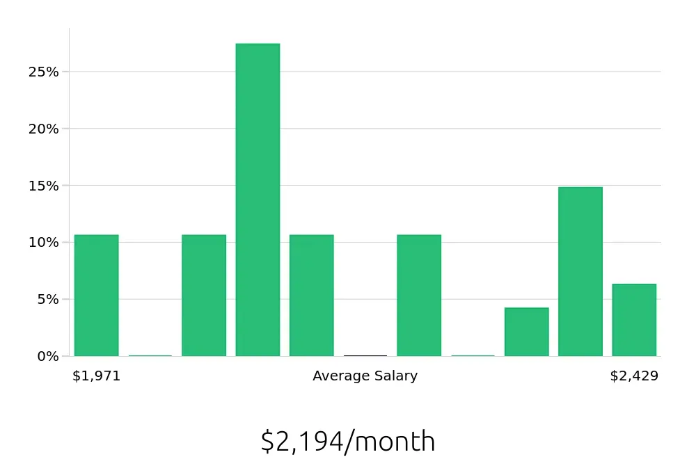 Graph depicting the monthly salary distribution for To Go Specialist jobs in Bristol, VA, showing an average salary of $2,194 with varying distribution percentages across salary ranges.