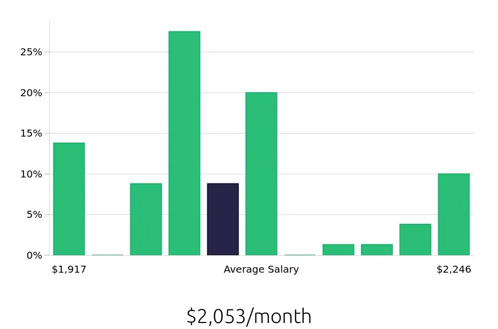 Graph depicting the monthly salary distribution for To Go Specialist jobs in Burleson, TX, showing an average salary of $2,053 with varying distribution percentages across salary ranges.