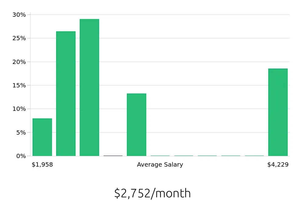 Graph depicting the monthly salary distribution for To Go Specialist jobs in Champaign, IL, showing an average salary of $2,752 with varying distribution percentages across salary ranges.