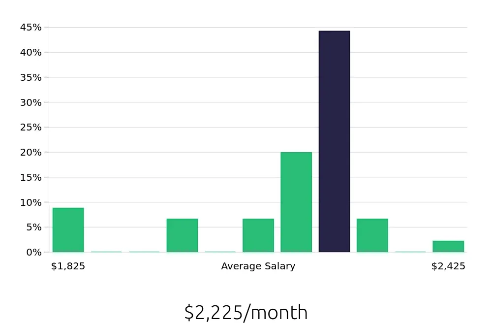 Graph depicting the monthly salary distribution for To Go Specialist jobs in Clarksville, IN, showing an average salary of $2,225 with varying distribution percentages across salary ranges.