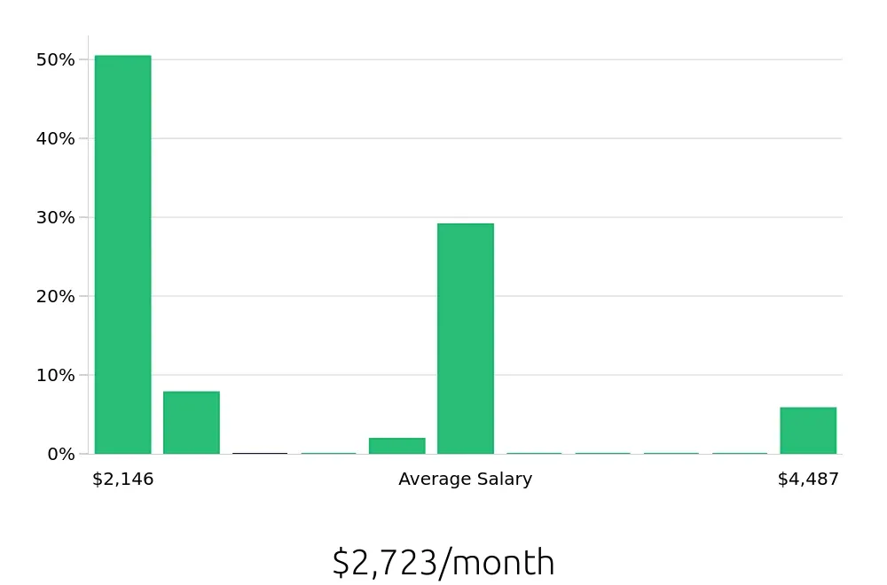 Graph depicting the monthly salary distribution for To Go Specialist jobs in Coeur d'Alene, ID, showing an average salary of $2,723 with varying distribution percentages across salary ranges.