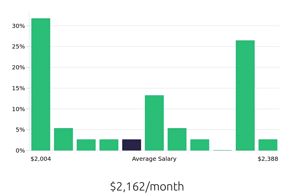 Graph depicting the monthly salary distribution for To Go Specialist jobs in Conway, AR, showing an average salary of $2,162 with varying distribution percentages across salary ranges.