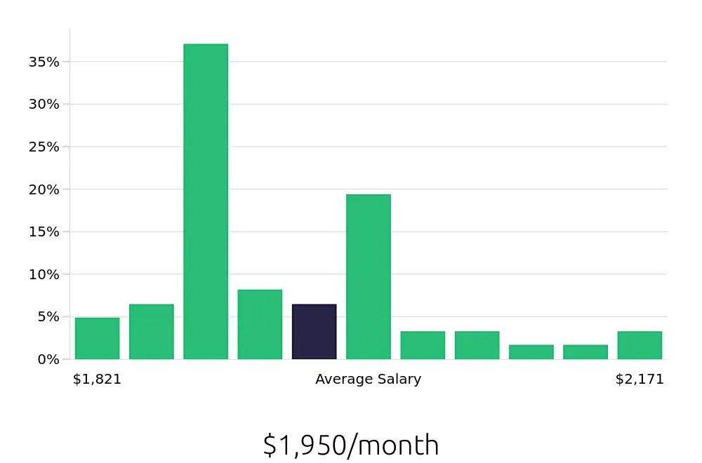 Graph depicting the monthly salary distribution for To Go Specialist jobs in Covington, LA, showing an average salary of $1,950 with varying distribution percentages across salary ranges.