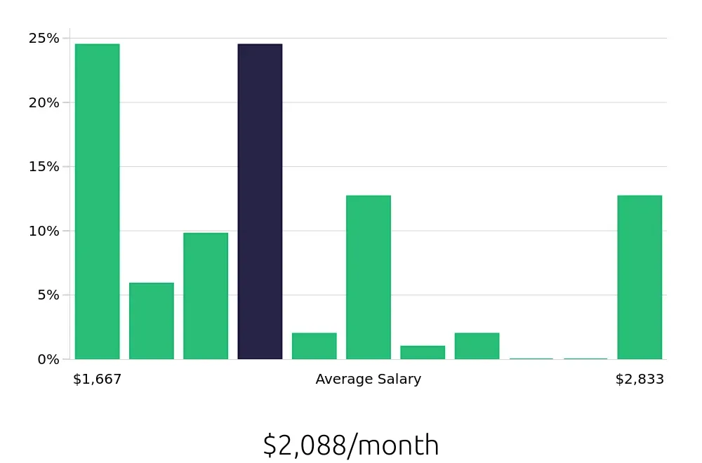 Graph depicting the monthly salary distribution for To Go Specialist jobs in Cumming, GA, showing an average salary of $2,088 with varying distribution percentages across salary ranges.