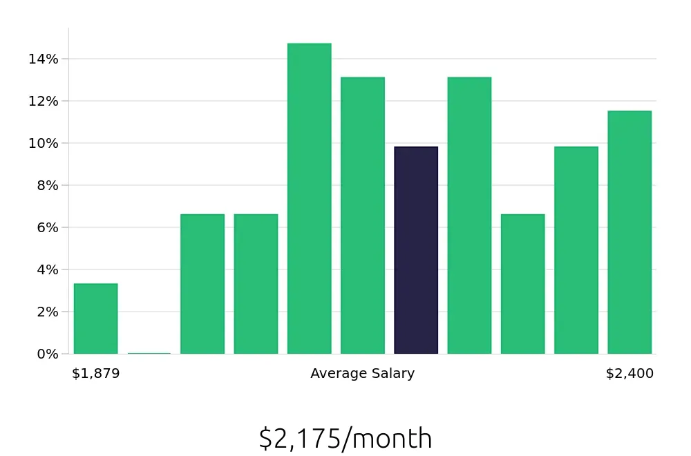 Graph depicting the monthly salary distribution for To Go Specialist jobs in Cypress, TX, showing an average salary of $2,175 with varying distribution percentages across salary ranges.