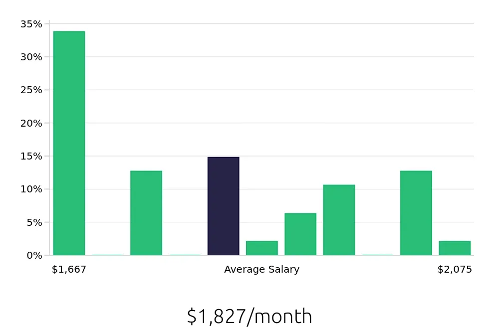 Graph depicting the monthly salary distribution for To Go Specialist jobs in Dawsonville, GA, showing an average salary of $1,827 with varying distribution percentages across salary ranges.