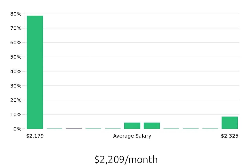 Graph depicting the monthly salary distribution for To Go Specialist jobs in Festus, MO, showing an average salary of $2,209 with varying distribution percentages across salary ranges.