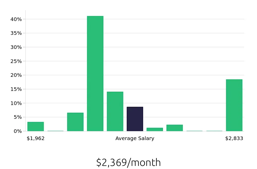 Graph depicting the monthly salary distribution for To Go Specialist jobs in Flint, MI, showing an average salary of $2,369 with varying distribution percentages across salary ranges.